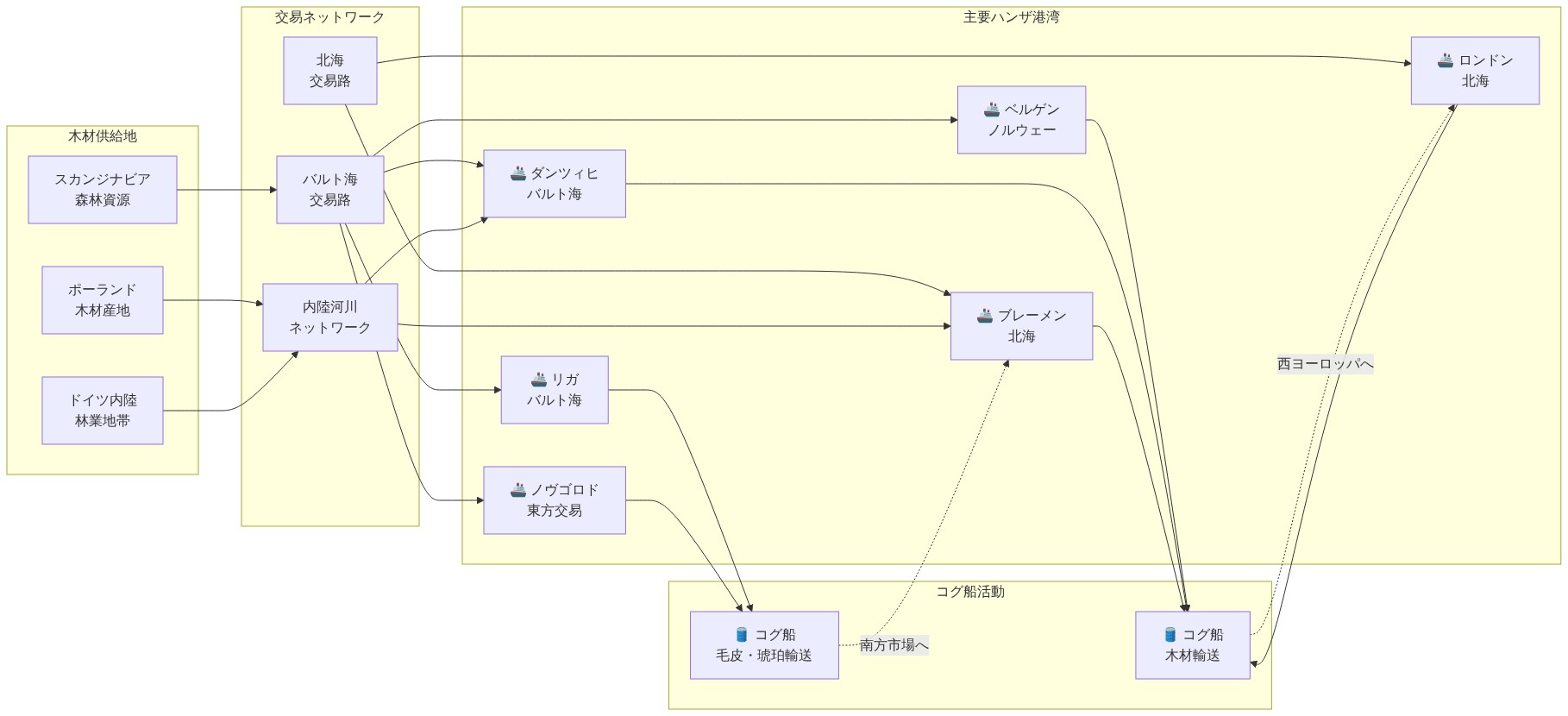 14世紀のハンザ同盟の交易ネットワークを示す図。スカンジナビア、ポーランド、ドイツの木材供給地から、バルト海と北海の交易路を経由して、ベルゲン、ダンツィヒ、リガ、ノヴゴロド、ブレーメン、ロンドンなどの主要ハンザ港湾へ流通。コグ船が木材、毛皮、琥珀などを輸送し、西ヨーロッパと南方市場への流通を担う。