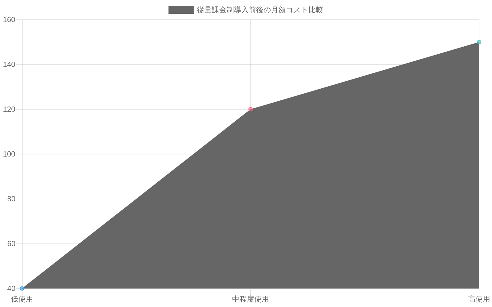 従量課金制導入前後の月額コスト比較を示す折れ線グラフ。低使用（$30-50/月）では定額制の$40から従量制の$30へ削減、中程度使用（$120/月相当）と高使用（$150+/月）では両者が同等であることを可視化。低使用ユーザーへの価格インセンティブの改善を明確に表現。