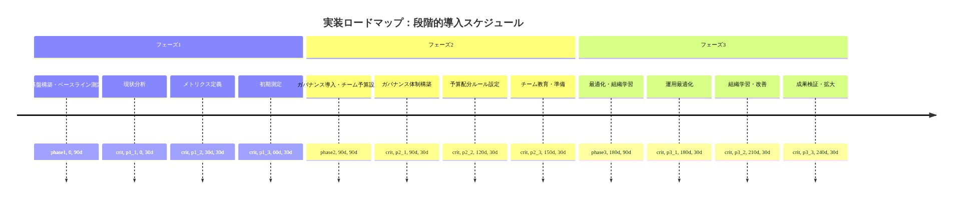実装ロードマップの3段階タイムライン。フェーズ1（0～90日）は基盤構築・ベースライン測定で、現状分析、メトリクス定義、初期測定を実施。フェーズ2（90～180日）はガバナンス導入・チーム予算設定で、ガバナンス体制構築、予算配分ルール設定、チーム教育を実施。フェーズ3（180～270日）は最適化・組織学習で、運用最適化、組織学習・改善、成果検証・拡大を実施。各フェーズは30日単位のマイルストーンで構成される。