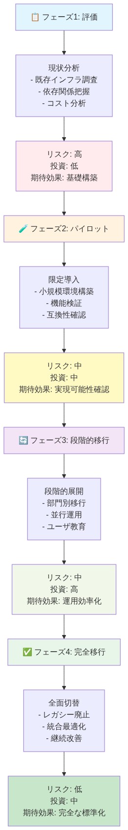 プロプライエタリ音声インフラからプラットフォームベースのインフラへの移行を4つのフェーズで示した図。フェーズ1（評価）では現状分析を行い、リスク高・投資低・期待効果は基礎構築。フェーズ2（パイロット）では限定導入で機能検証し、リスク中・投資中・期待効果は実現可能性確認。フェーズ3（段階的移行）では部門別に展開し、リスク中・投資高・期待効果は運用効率化。フェーズ4（完全移行）ではレガシー廃止と統合最適化を行い、リスク低・投資中・期待効果は完全な標準化を実現する。各フェーズは色分けされ、段階的な進行を視覚化している。