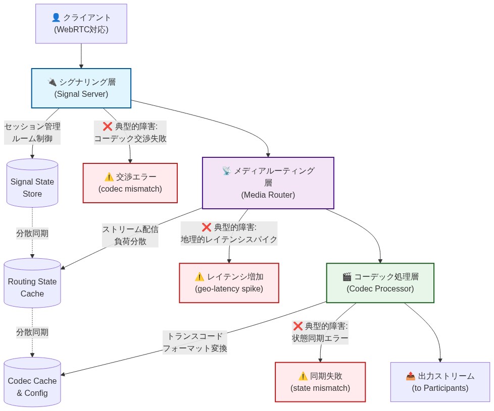 LiveKitのモジュラーアーキテクチャを示す図。上からクライアント、シグナリング層（Signal Server）、メディアルーティング層（Media Router）、コーデック処理層（Codec Processor）が縦に配置されている。各層は対応するデータストア（Signal State Store、Routing State Cache、Codec Cache & Config）を持ち、点線で分散同期を示している。右側には3つの典型的な障害ポイントが赤色で表示：シグナリング層でのコーデック交渉失敗、メディアルーティング層での地理的レイテンシスパイク、コーデック処理層での分散サーバー間の状態同期エラー。