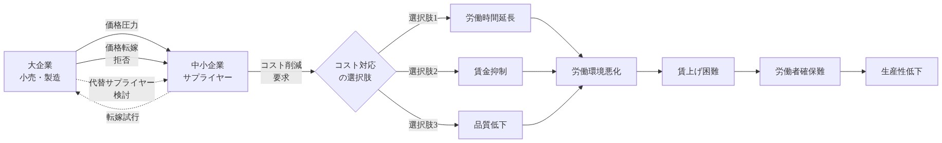 大企業が中小企業サプライヤーに対して価格圧力をかけ、中小企業がコスト削減を強いられる構造を示す図。中小企業は労働時間延長、賃金抑制、品質低下のいずれかを選択せざるを得ず、これらすべてが労働環境悪化と賃上げ困難につながり、最終的に労働者確保難と生産性低下をもたらす。大企業は価格転嫁を拒否し、代替サプライヤーの検討で中小企業を牽制する非対称的な力関係を可視化。