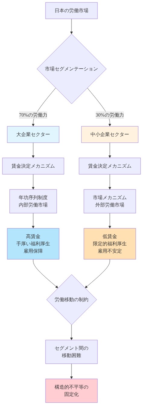 日本の二層労働市場構造を示す図。労働市場が大企業セクター（70%）と中小企業セクター（30%）に分離されており、大企業では年功序列制度による内部労働市場で高賃金と雇用保障が提供される一方、中小企業では市場メカニズムによる外部労働市場で低賃金と雇用不安定が特徴。両セクター間の労働移動は制約されており、構造的不平等が固定化される仕組みを可視化している。