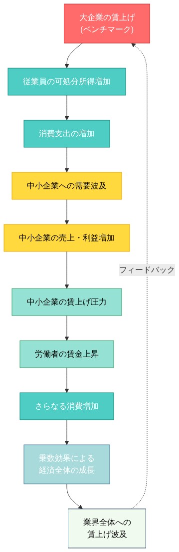 大企業の賃上げがベンチマークとなり、従業員の可処分所得増加→消費支出増加→中小企業への需要波及→売上・利益増加→賃上げ圧力→労働者賃金上昇→さらなる消費増加という循環フローを示す図。最終的に乗数効果による経済全体の成長と業界全体への賃上げ波及が生じ、フィードバックループで大企業賃上げに戻る構造を可視化。