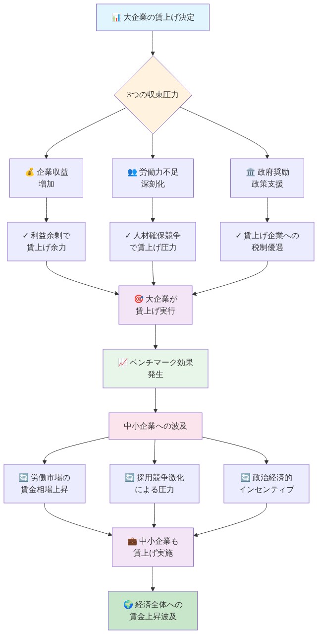 大企業の賃上げ決定メカニズムを示すフロー図。企業収益増加、労働力不足、政府奨励という3つの収束圧力が大企業の賃上げ実行につながり、ベンチマーク効果を通じて労働市場の賃金相場上昇、採用競争激化、政治経済的インセンティブが中小企業に波及し、最終的に経済全体の賃金上昇につながるメカニズムを可視化したもの。
