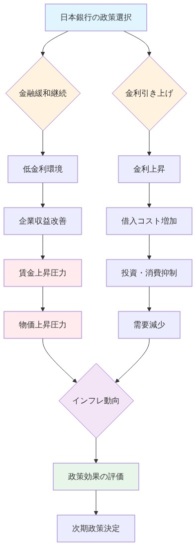 日本銀行の金融政策選択肢（金融緩和継続 vs 金利引き上げ）から始まり、それぞれが企業収益・賃金・物価・金利に与える影響を経由して、最終的にインフレ動向と次期政策決定に至るまでの因果関係を示すシステム図。賃金上昇と物価上昇圧力、および金利引き上げによる需要抑制効果の相互作用を可視化している。