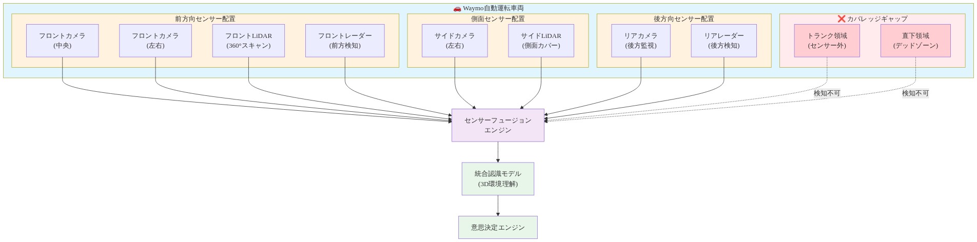 Waymo自動運転車両のセンサー配置を示す図。前方向に複数のカメラ、LiDAR、レーダーが配置され、側面と後方にも補助センサーが配置されている。これらのセンサーからの信号はセンサーフュージョンエンジンに統合される。一方、トランク領域と直下領域はセンサーカバレッジ外（ギャップ）として赤色で示されており、これらの領域では検知が不可能であることを示している。