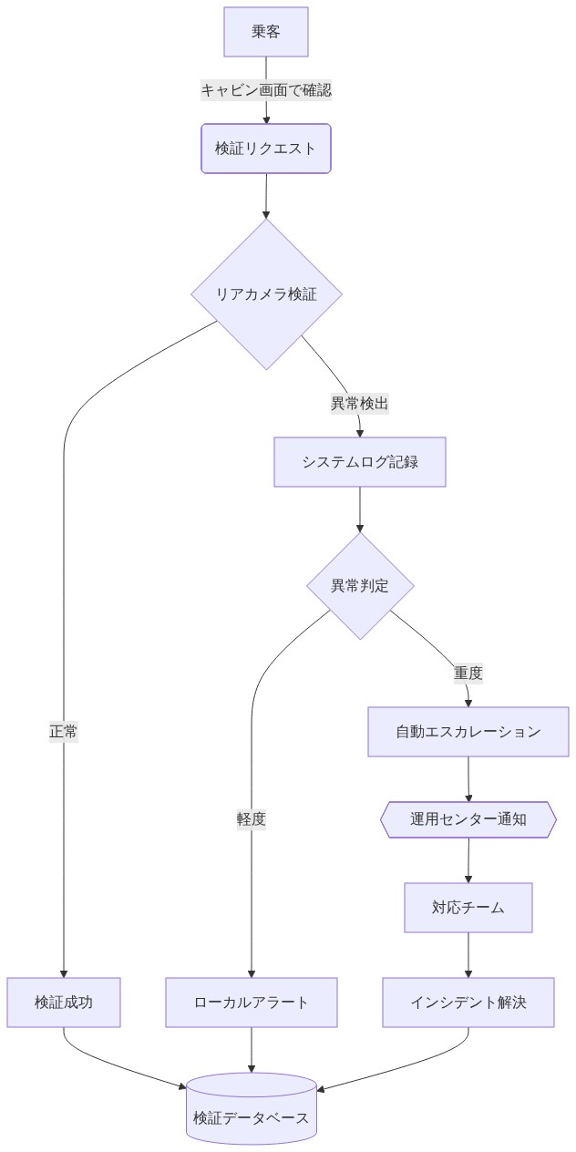 乗客がキャビン画面で検証を開始し、リアカメラで検証を実施。正常な場合は検証成功となり、異常が検出された場合はシステムログに記録される。異常判定では軽度の場合はローカルアラート、重度の場合は自動的に運用センターにエスカレーションされ、対応チームが対応してインシデント解決に至るまでのプロセスを示す図。すべての結果は検証データベースに記録される。