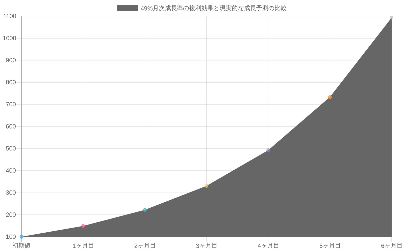 初期値100から開始して、49%の月次成長率を6ヶ月間適用した場合の理論値（赤線）は約1093まで指数関数的に増加するのに対し、製造・供給制約を考慮した現実的な10-15%月次成長予測値（青緑線）は約203に留まることを示す折れ線グラフ。理論値と現実値の乖離が時間とともに拡大する様子が視覚化されている。