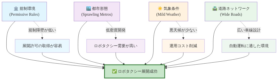 テキサス州でのロボタクシー展開を促進する4つの主要要因を示すフロー図。規制環境（Permissive Rules）、都市形態（Sprawling Metros）、気象条件（Mild Weather）、道路ネットワーク（Wide Roads）の4つの要因が、それぞれ異なるメカニズムを通じて最終的なロボタクシー展開成功に寄与する関係性を視覚化。各要因から展開成功への直接的な矢印と、具体的な促進メカニズムを示す点線矢印で構成。