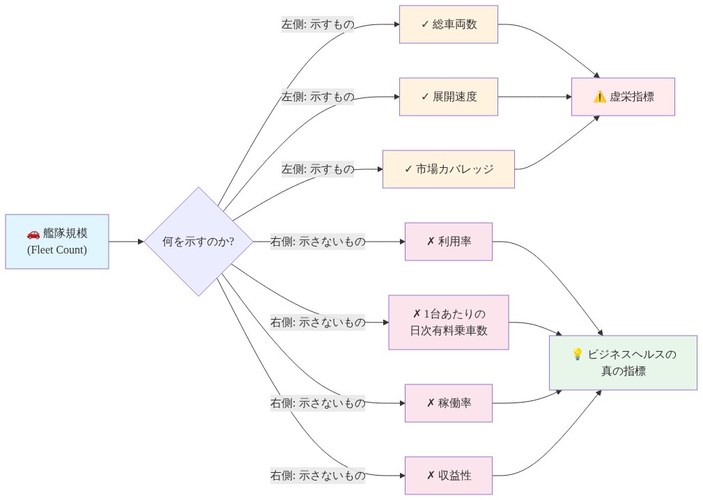 艦隊規模（Fleet Count）が示す情報と示さない情報を対比するダイアグラム。左側に「艦隊規模が示すもの」として総車両数、展開速度、市場カバレッジを配置し、これらが虚栄指標であることを示す。右側に「艦隊規模が示さないもの」として利用率、1台あたりの日次有料乗車数、稼働率、収益性を配置し、これらがビジネスヘルスの真の指標であることを明確化する図。