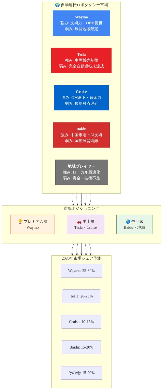 自動運転ロボタクシー市場の主要プレイヤー5社（Waymo、Tesla、Cruise、Baidu、地域プレイヤー）の競争構図を示す図。各社の強み・弱みを列挙し、市場ポジショニング（プレミアム層・中上層・中下層）を分類。2030年の市場シェア予測では、Waymo 25-30%、Tesla 20-25%、Cruise 10-15%、Baidu 15-20%、その他 15-20%と予測される。