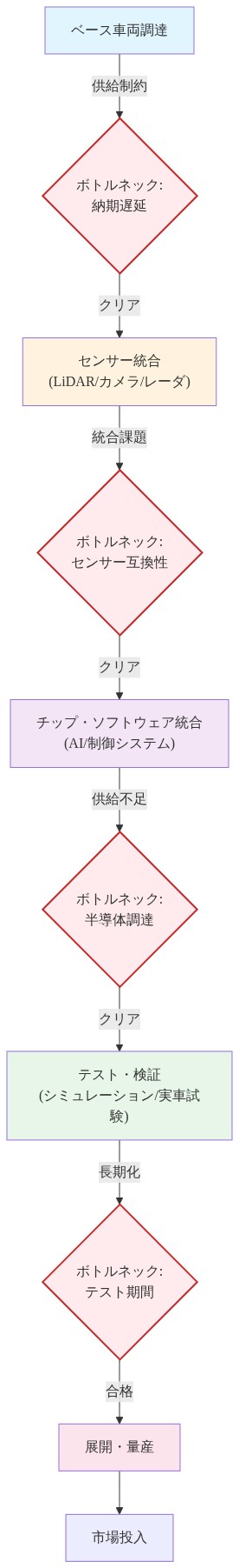 自動運転車両の製造・展開プロセスを示すフロー図。ベース車両調達から始まり、センサー統合、チップ・ソフトウェア統合、テスト・検証、展開・量産、市場投入へと進む各ステップを上から下へ表示。各ステップ間に4つの主要ボトルネック（供給制約による納期遅延、センサー互換性の問題、半導体調達不足、テスト期間の長期化）を赤色で強調表示。