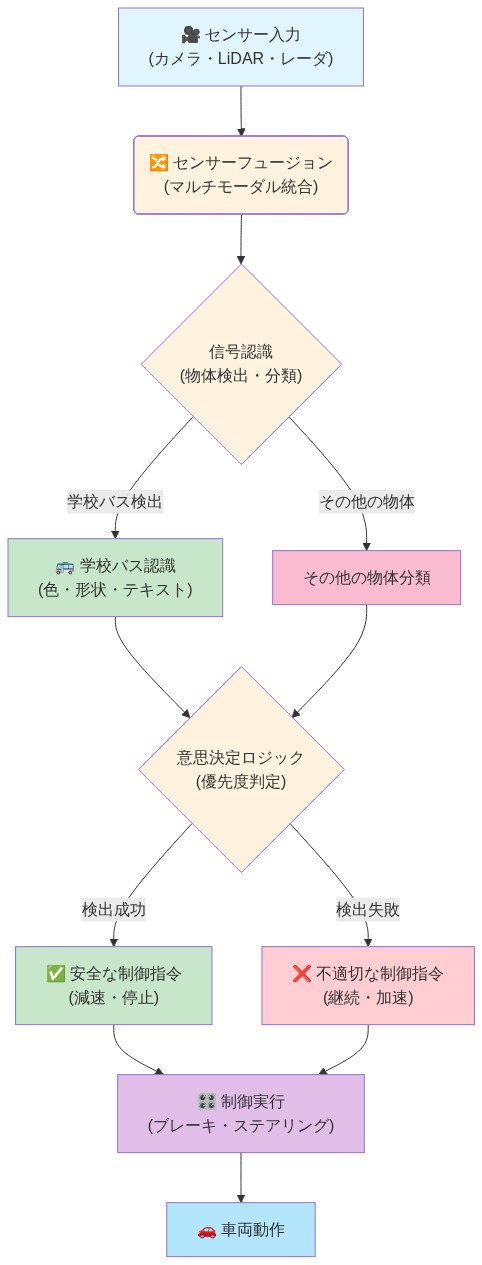 自動運転システムの知覚・意思決定パイプラインを示すフロー図。センサー入力(カメラ・LiDAR・レーダ)からセンサーフュージョン、信号認識(物体検出・分類)へ進み、学校バス検出ロジックと他の物体分類に分岐。その後、意思決定ロジックで優先度判定を行い、検出成功時は安全な制御指令(減速・停止)、検出失敗時は不適切な制御指令(継続・加速)が生成される。最終的に制御実行を経て車両動作に至る。学校バス検出失敗時のボトルネックが赤色で強調されている。