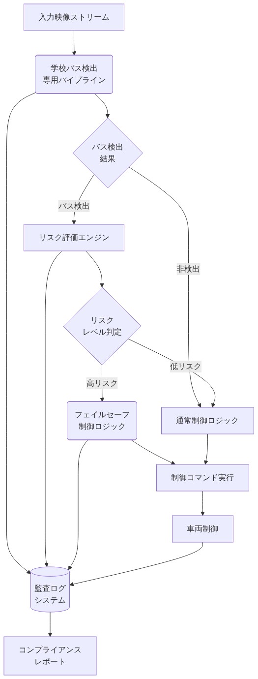 安全ガードレール実装の詳細アーキテクチャを示す図。入力映像ストリームから学校バス検出専用パイプラインへ流入し、検出結果に基づいてリスク評価エンジンで判定。高リスク時はフェイルセーフ制御ロジックが起動し、制御コマンドを実行して車両制御に反映。すべてのコンポーネント(検出パイプライン、リスク評価、フェイルセーフロジック、制御実行)から監査ログシステムへデータが流入し、最終的にコンプライアンスレポートが生成される。データフローと制御フローの相互関係を明確化。