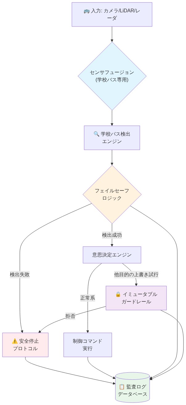 学校バス検出専用の参照アーキテクチャを示す図。入力センサ(カメラ/LiDAR/レーダ)からセンサフュージョンパイプラインへ流入し、学校バス検出エンジンで処理される。その後、フェイルセーフロジックで検証され、検出成功時は意思決定エンジンへ進む。イミュータブルガードレールが他目的(ルート最適化など)からの上書きを防止し、検出失敗時は安全停止プロトコルが発動する。すべての処理は独立した監査ログデータベースに記録される。各コンポーネントは役割ごとに色分けされている。
