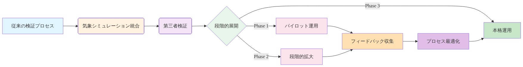 強化された検証フレームワークの実装プロセスを示すフロー図。従来の検証プロセスから始まり、気象シミュレーション統合を経て、第三者検証を実施した後、段階的展開（パイロット運用→段階的拡大→本格運用）へ進む。各段階でフィードバック収集とプロセス最適化を行いながら、最終的に本格運用に到達する流れを表現している。