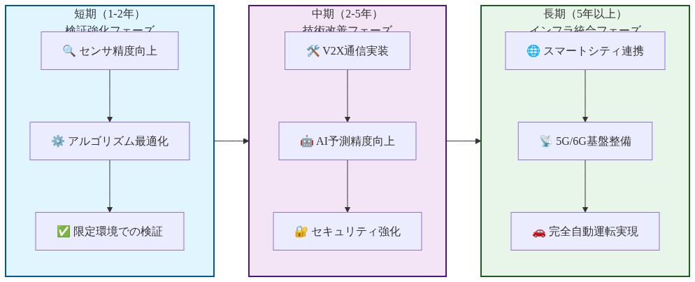 レジリエント自動運転システムの構築ロードマップを3段階で示す図。短期フェーズ（1-2年）ではセンサ精度向上、アルゴリズム最適化、限定環境での検証を実施。中期フェーズ（2-5年）ではV2X通信実装、AI予測精度向上、セキュリティ強化に取り組む。長期フェーズ（5年以上）ではスマートシティ連携、5G/6G基盤整備、完全自動運転実現を目指す。各段階は左から右へ時系列で進行する。