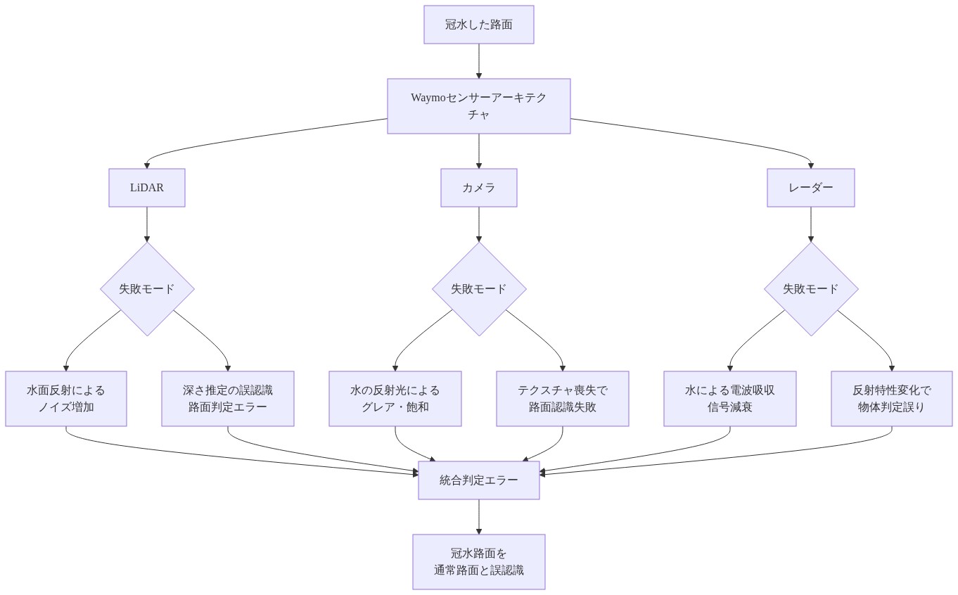 Waymoの3つのセンサー（LiDAR、カメラ、レーダー）が冠水した路面に対してそれぞれどのような失敗モードを示すかを示すフロー図。LiDARは水面反射ノイズと深さ推定誤認識、カメラは反射光グレアとテクスチャ喪失、レーダーは電波吸収と反射特性変化を経験し、これらが統合判定エラーを引き起こして冠水路面を通常路面と誤認識することを表現。