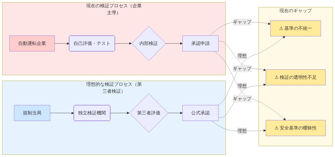 自動運転車の規制フレームワークにおける2つの検証プロセスを比較した図。左側は現在の企業主導型プロセス（企業による自己評価・テスト→内部検証→承認申請）を赤系で表示。右側は理想的な第三者検証型プロセス（規制当局→独立検証機関→第三者評価→公式承認）を青系で表示。中央下部には現在のギャップとして「基準の不統一」「検証の透明性不足」「安全基準の曖昧性」の3つの課題を黄色で示し、点線矢印で両プロセスとの関連性を表現している。