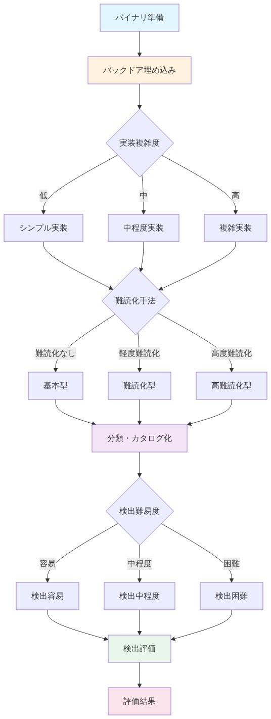 バックドア埋め込み実験の全体フロー。バイナリ準備から開始し、バックドア埋め込みステップで3つの実装複雑度レベル(低・中・高)に分岐。各レベルから難読化手法による3つの分類(難読化なし・軽度・高度)に分岐。その後、分類・カタログ化を経て、検出難易度による3段階(容易・中程度・困難)に分類され、最終的に検出評価と評価結果に至るプロセスを示す図。