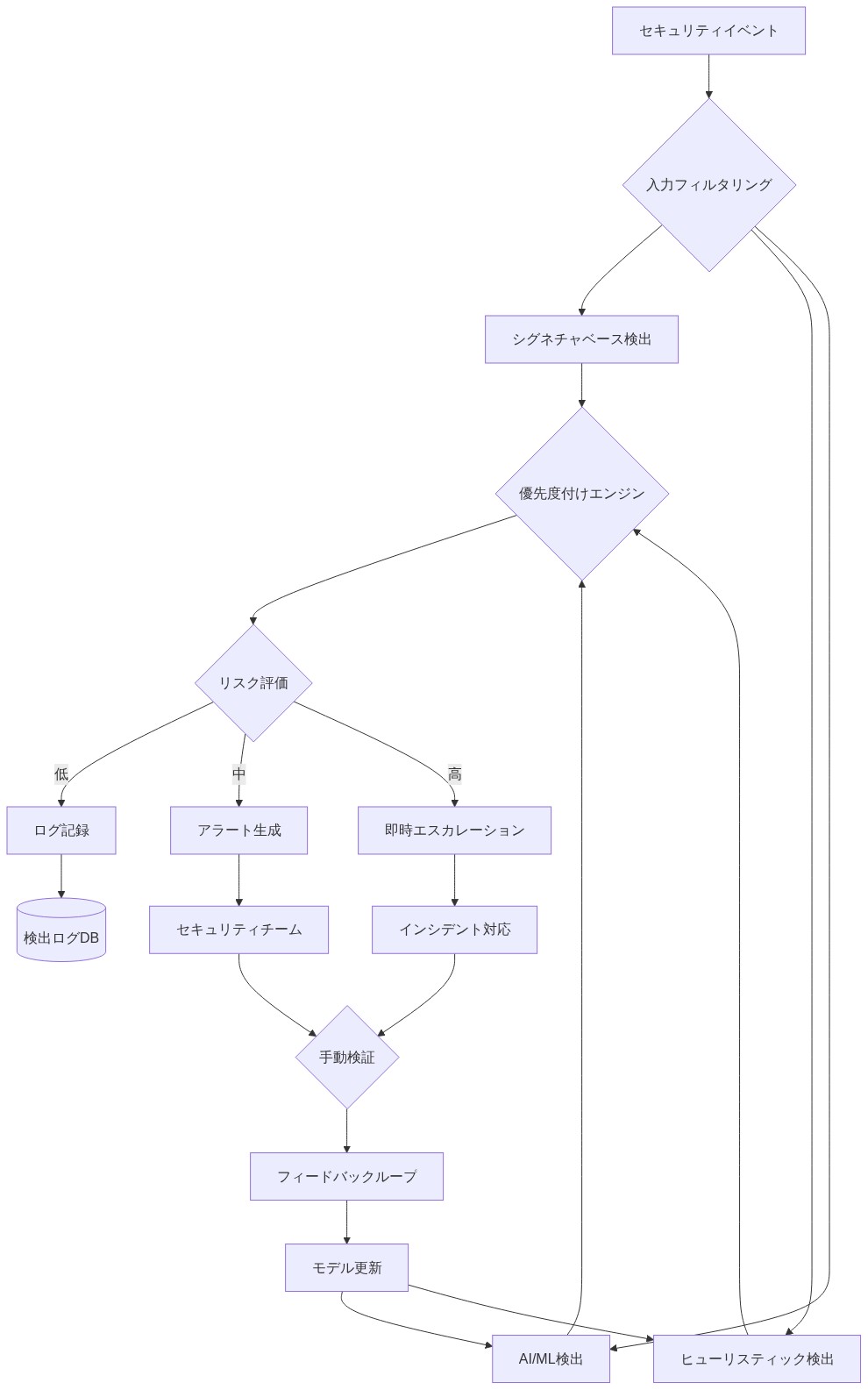 複数の検出エンジン(シグネチャベース、ヒューリスティック、AI/ML)からの入力を受け取り、優先度付けエンジンでリスク評価を行い、リスクレベルに応じてログ記録、アラート生成、即時エスカレーションに振り分ける多層検出パイプラインアーキテクチャ。セキュリティチームとインシデント対応による手動検証を経て、フィードバックループを通じて検出モデルを継続的に改善する仕組みを示す。