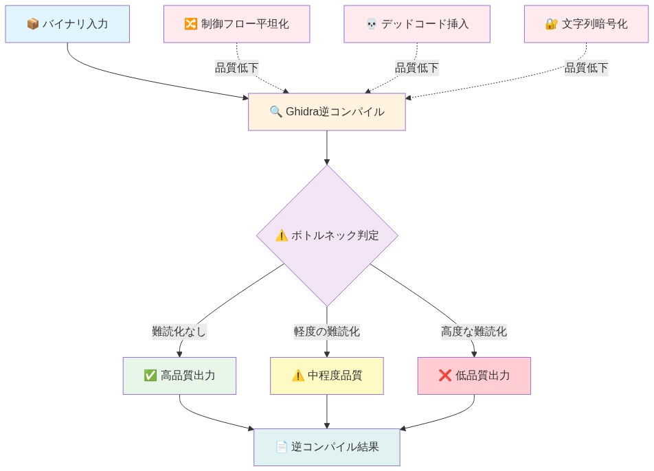 Ghidra逆コンパイルプロセスの全体フロー。バイナリ入力がGhidra逆コンパイルエンジンに入力され、制御フロー平坦化、デッドコード挿入、文字列暗号化の3つの難読化手法がボトルネックとして品質低下に寄与することを示す。難読化の程度に応じて、高品質出力、中程度品質、低品質出力の3段階に分岐し、最終的に逆コンパイル結果が出力される。