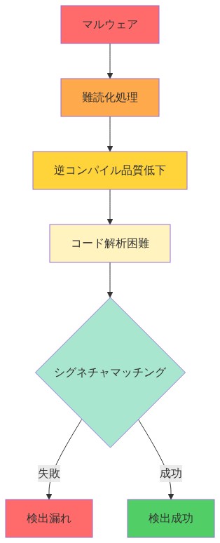 マルウェアが難読化処理を受けることで逆コンパイル品質が低下し、コード解析が困難になり、その結果シグネチャマッチングが失敗して検出漏れが発生するという因果関係を示すフローダイアグラム。成功ケースとの分岐も表示。