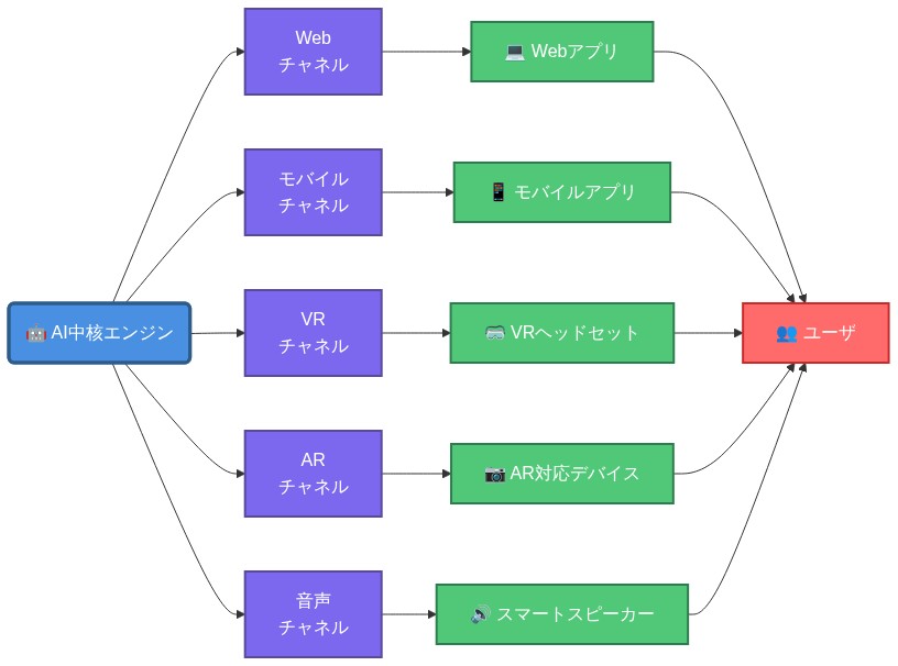 マルチチャネルデプロイメントアーキテクチャを示す図。中央の青色のAI中核エンジンから、5つの出力チャネル（Web、モバイル、VR、AR、音声）が分岐し、各チャネルは対応するデバイス（Webアプリ、モバイルアプリ、VRヘッドセット、AR対応デバイス、スマートスピーカー）を経由して、最終的にすべてのユーザに到達する構造を表現しています。