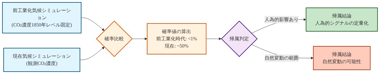 気候帰属科学の方法論を示すフロー図。左側に前工業化気候シミュレーション（CO₂濃度1850年レベル固定）、右側に現在気候シミュレーション（観測CO₂濃度）を配置。両者が中央の確率比較に流入し、確率値（前工業化時代<1%、現在~50%）を算出。その後、帰属判定を経て、人為的影響ありの場合は人為的シグナルの定量化、自然変動の範囲の場合は自然変動の可能性という2つの帰属結論に分岐する構造を示す。