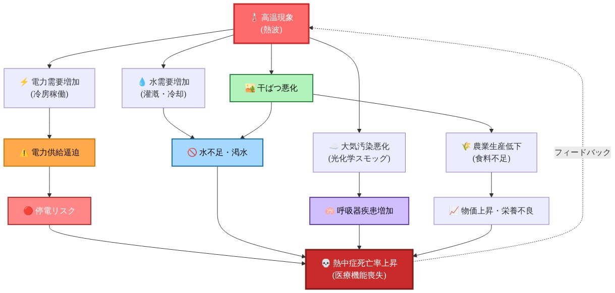 中央に『高温現象（熱波）』を配置し、そこから4つの関連ハザードへの因果関係を示すネットワーク図。電力需要増加→電力供給逼迫→停電リスク→熱中症死亡率上昇、水需要増加→水不足・渇水→熱中症死亡率上昇、大気汚染悪化→呼吸器疾患増加→熱中症死亡率上昇、干ばつ悪化→農業生産低下→物価上昇・栄養不良→熱中症死亡率上昇、という複数の増幅メカニズムを矢印で表示。最終的に熱中症死亡率上昇が高温現象へのフィードバックループを形成。色分けされたノードで重要度と関連性を視覚化。