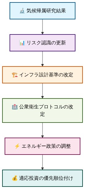 気候帰属研究の結果から始まり、リスク認識の更新、インフラ設計基準の改定、公衆衛生プロトコルの改定、エネルギー政策の調整を経て、最終的に適応投資の優先順位付けに至る6段階の因果チェーンを示すフロー図。各段階は矢印で上から下へ順序立てて接続されており、段階ごとに異なる色で視覚的に区別されている。