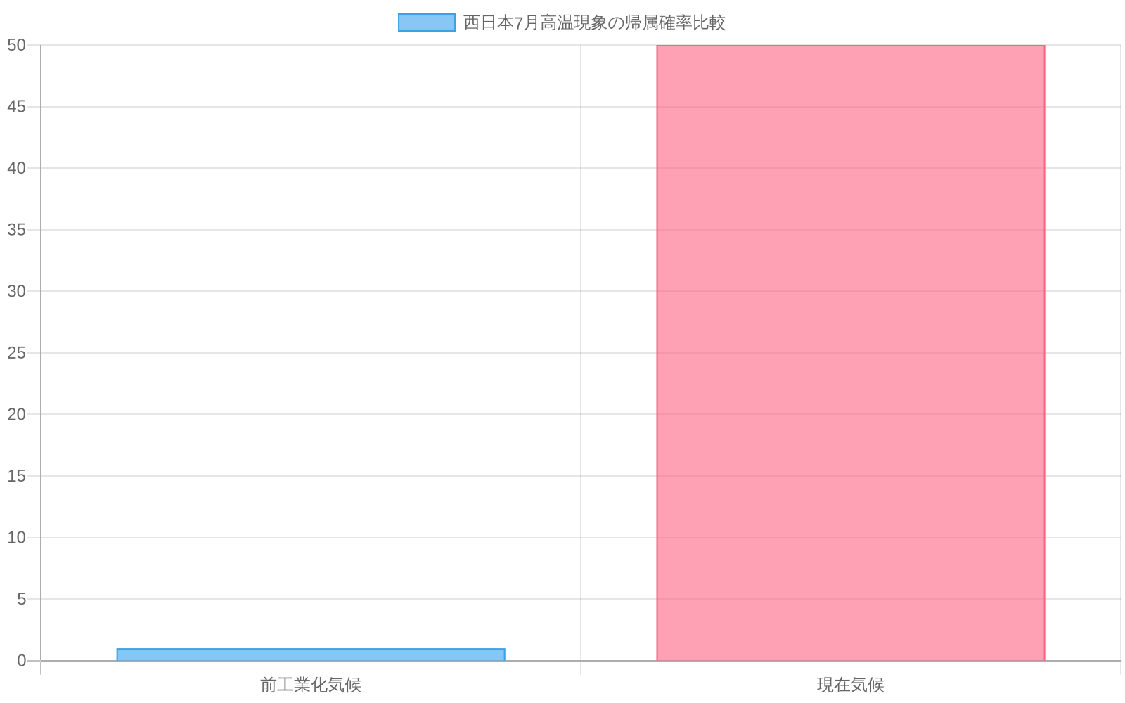 西日本7月高温現象の発生確率を比較した棒グラフ。前工業化気候では1%未満、現在気候では約50%の発生確率を示しており、温暖化による劇的な確率増加を視覚化している。