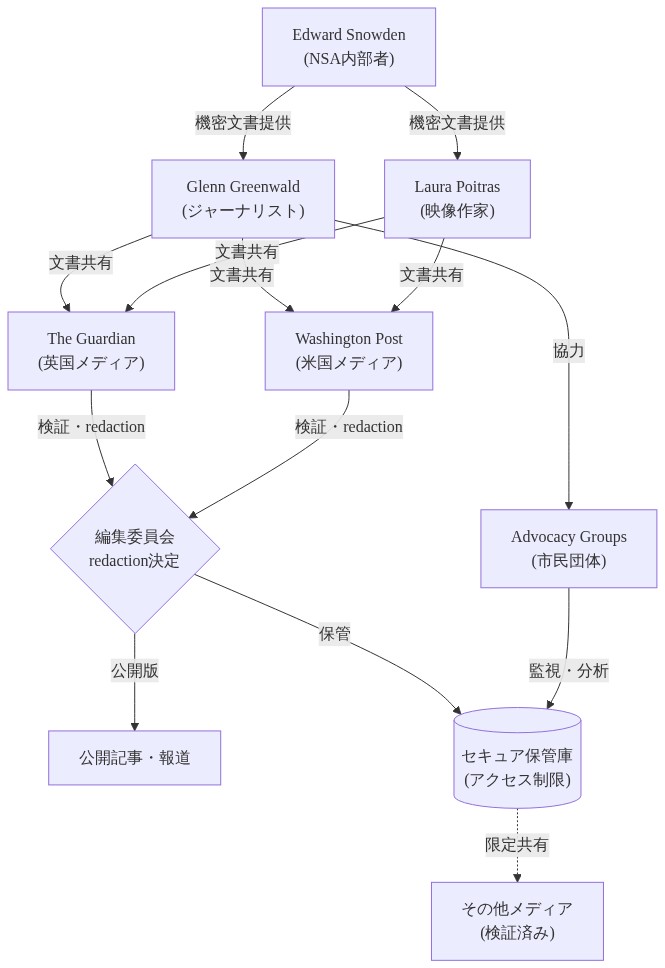 Snowden文書の初期保管構造を示すフロー図。Edward Snowdenから提供された機密文書がGlenn GreenwaldとLaura Poitrasを経由して、The GuardianとWashington Postに共有される。両メディアの編集委員会がredaction決定を行い、公開版が報道される一方、セキュア保管庫で厳格にアクセス制限された状態で保管される。Advocacy Groupsが監視・分析に参加し、検証済みの他メディアへの限定共有も行われる構造を表現。