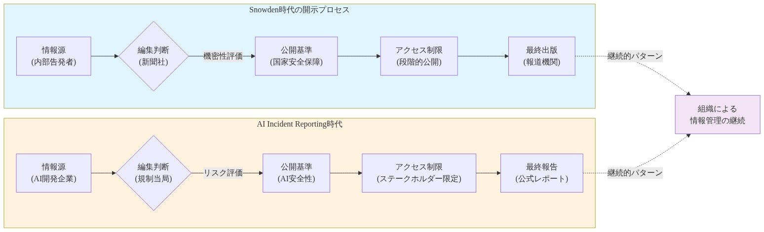 Snowden時代とAI Incident Reporting時代における情報開示プロセスの並列比較。左側はSnowden時代：内部告発者からの情報源が新聞社の編集判断を経て、国家安全保障を基準に段階的公開制限を受けながら報道機関から最終出版される流れ。右側はAI時代：AI開発企業からの情報源が規制当局の編集判断を経て、AI安全性を基準にステークホルダー限定のアクセス制限を受けながら公式レポートとして最終報告される流れ。両者とも下部の「組織による情報管理の継続」へ点線で接続され、情報管理における継続的なパターンの存在を示唆している。