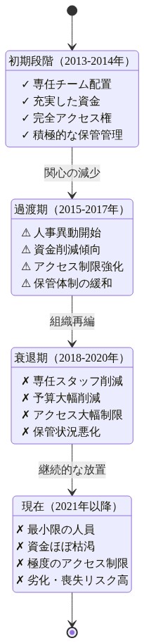 Snowden文書アーカイブの時間軸に沿った劣化プロセスを示す状態遷移図。初期段階では専任チーム、充実した資金、完全アクセス権、積極的な保管管理がある。過渡期では人事異動、資金削減、アクセス制限強化、保管体制の緩和が進む。衰退期ではスタッフ削減、予算大幅削減、アクセス大幅制限、保管状況悪化が顕著。現在は最小限の人員、資金枯渇、極度のアクセス制限、劣化・喪失リスク高という状態に至っている。