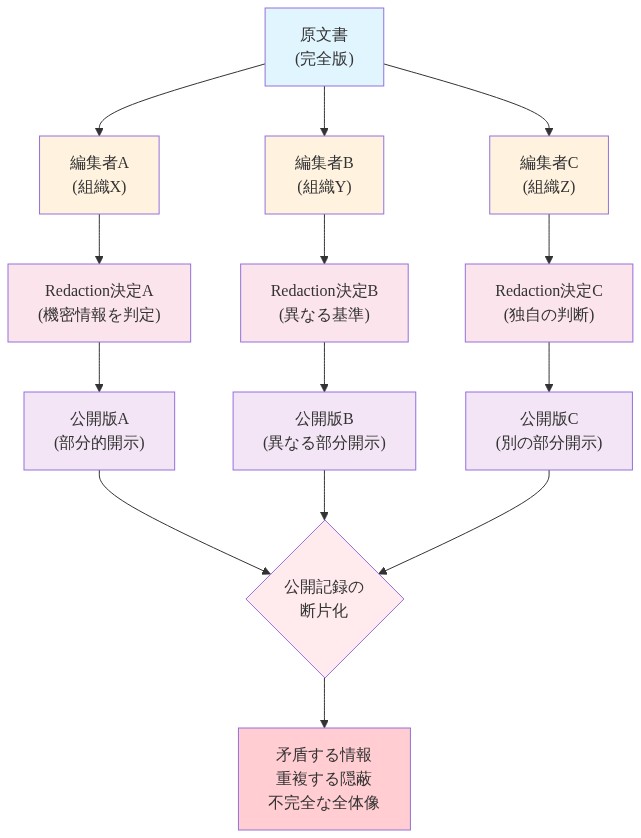 同一の原文書に対して、3つの異なる編集者（組織X、Y、Z）がそれぞれ独立したRedaction決定を行い、結果として3つの異なる公開版が生成される過程を示す図。各編集者は異なる基準で機密情報を判定し、異なる部分を開示・隠蔽するため、最終的に公開記録が断片化し、矛盾する情報、重複する隠蔽、不完全な全体像が生じることを表現。