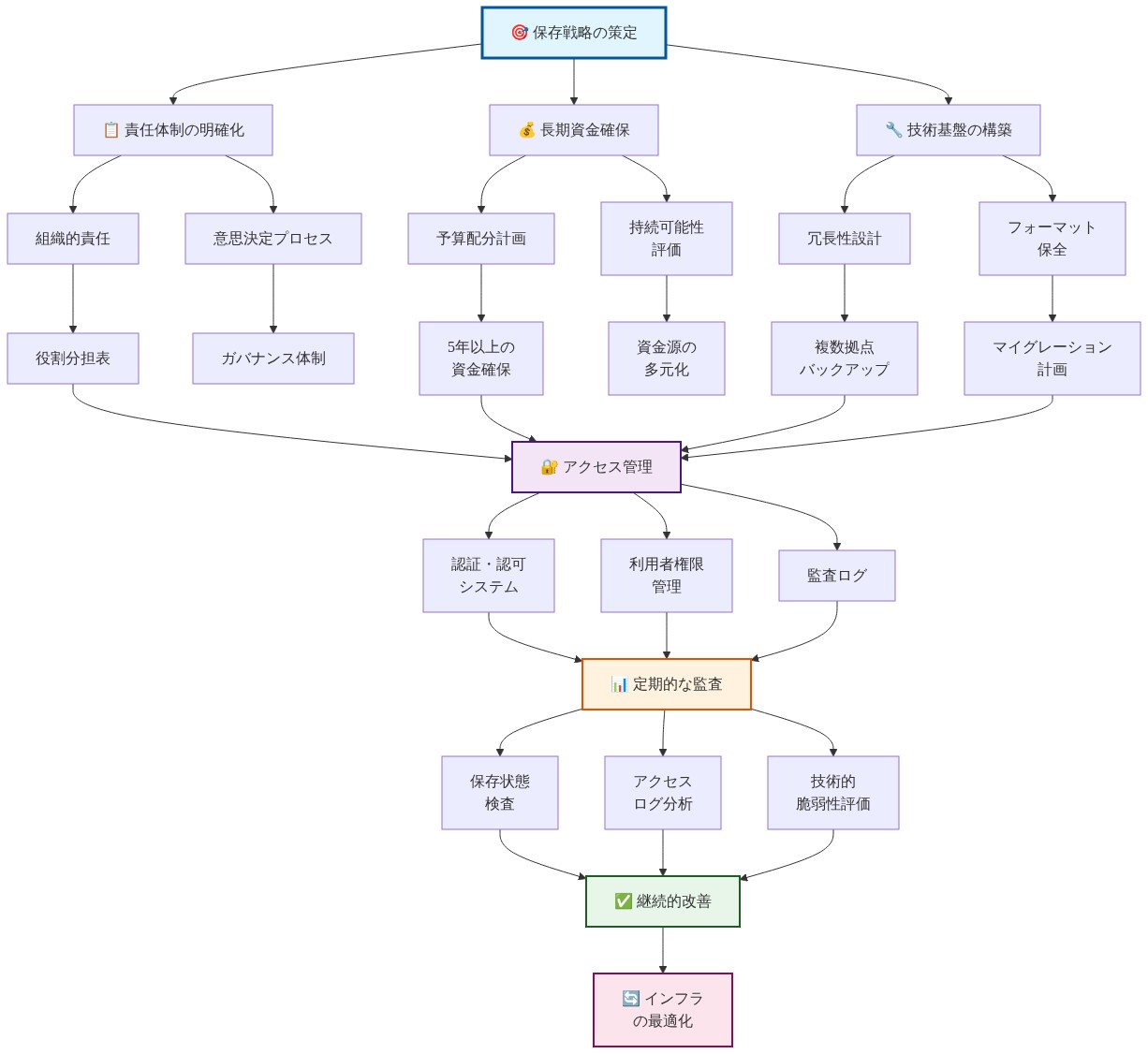 アーカイブ保存の理想的なインフラストラクチャを示す構造図。保存戦略の策定から始まり、責任体制の明確化（組織的責任、役割分担表、ガバナンス体制）、長期資金確保（5年以上の予算配分、資金源の多元化）、技術基盤の構築（複数拠点バックアップ、フォーマット保全、マイグレーション計画）の3つの柱が統合される。これらが集約されてアクセス管理（認証・認可システム、利用者権限管理、監査ログ）に至り、定期的な監査（保存状態検査、アクセスログ分析、脆弱性評価）を経て、継続的改善とインフラの最適化へと循環する体系を表現。事後的対応ではなく、戦略的・予防的なアプローチを視覚化。