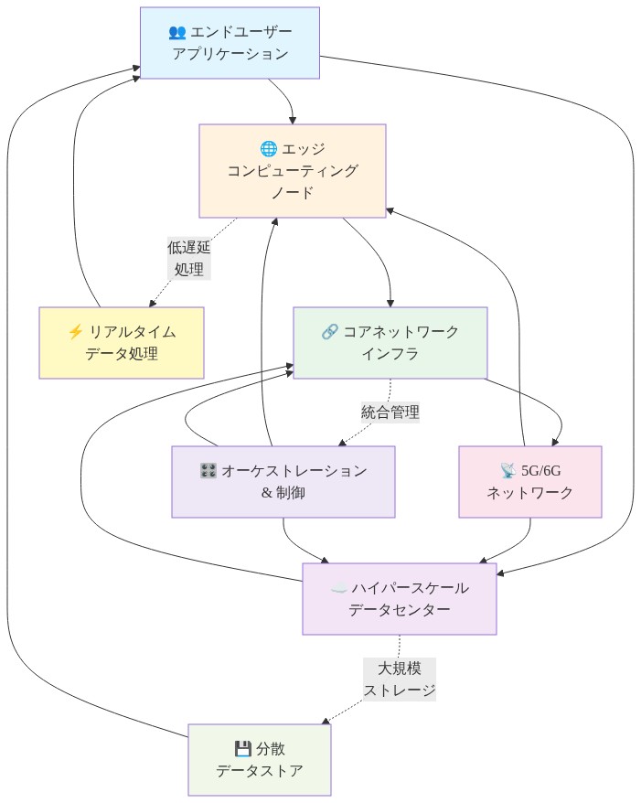 統合テレコム・デジタルインフラストラクチャのシステムアーキテクチャを示す図。エンドユーザーアプリケーションがエッジコンピューティングノードとハイパースケールデータセンターの両方に接続し、両者がコアネットワークインフラを経由して相互接続されている。5G/6Gネットワークがエッジとデータセンターを統合し、リアルタイムデータ処理、分散データストア、オーケストレーション・制御機能が全体を支える構成を表示。