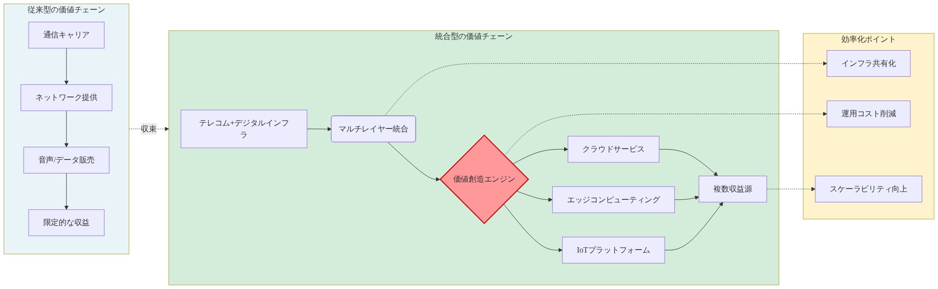 テレコムとデジタルインフラストラクチャの収束による価値創造メカニズムを示す図。左側は従来型の価値チェーン（通信キャリア→ネットワーク提供→音声/データ販売→限定的な収益）を表示。右側は統合型の価値チェーン（テレコム+デジタルインフラ→マルチレイヤー統合→価値創造エンジン→クラウドサービス、エッジコンピューティング、IoTプラットフォームの3つの新規事業領域に分岐→複数収益源へ統合）を表示。下部には効率化ポイント（インフラ共有化、運用コスト削減、スケーラビリティ向上）を示す。従来型から統合型への収束を矢印で表現。
