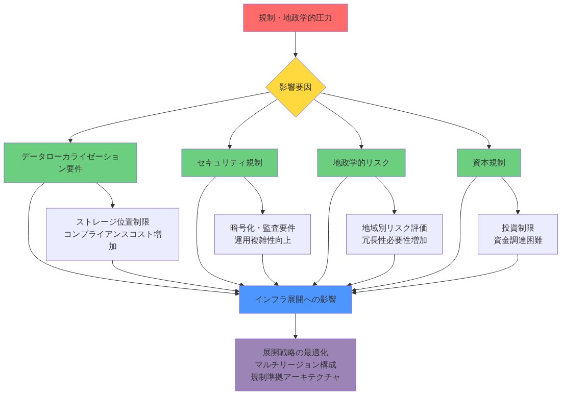 規制・地政学的圧力がインフラストラクチャ展開に与える影響を示すマトリックス図。最上部の『規制・地政学的圧力』から4つの主要因（データローカライゼーション要件、セキュリティ規制、地政学的リスク、資本規制）に分岐し、各要因が具体的な影響（ストレージ位置制限、暗号化要件、地域別リスク評価、投資制限）を示した後、『インフラ展開への影響』に統合され、最終的に『展開戦略の最適化』へ至る相互作用を表示しています。