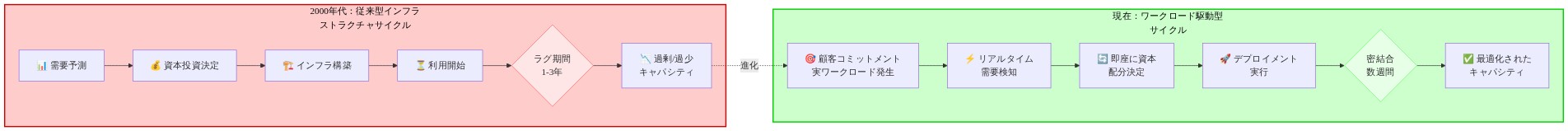 2000年代の従来型インフラストラクチャサイクルと現在のワークロード駆動型サイクルの比較フロー図。左側は需要予測から資本投資、インフラ構築、利用開始を経て1～3年のラグ期間を経て過剰/過少キャパシティに至るプロセスを示す。右側は顧客コミットメントと実ワークロード発生から始まり、リアルタイム需要検知、資本配分決定、デプロイメント実行を経て数週間の密結合期間で最適化されたキャパシティに至るプロセスを示す。矢印で両者の進化関係を表示。