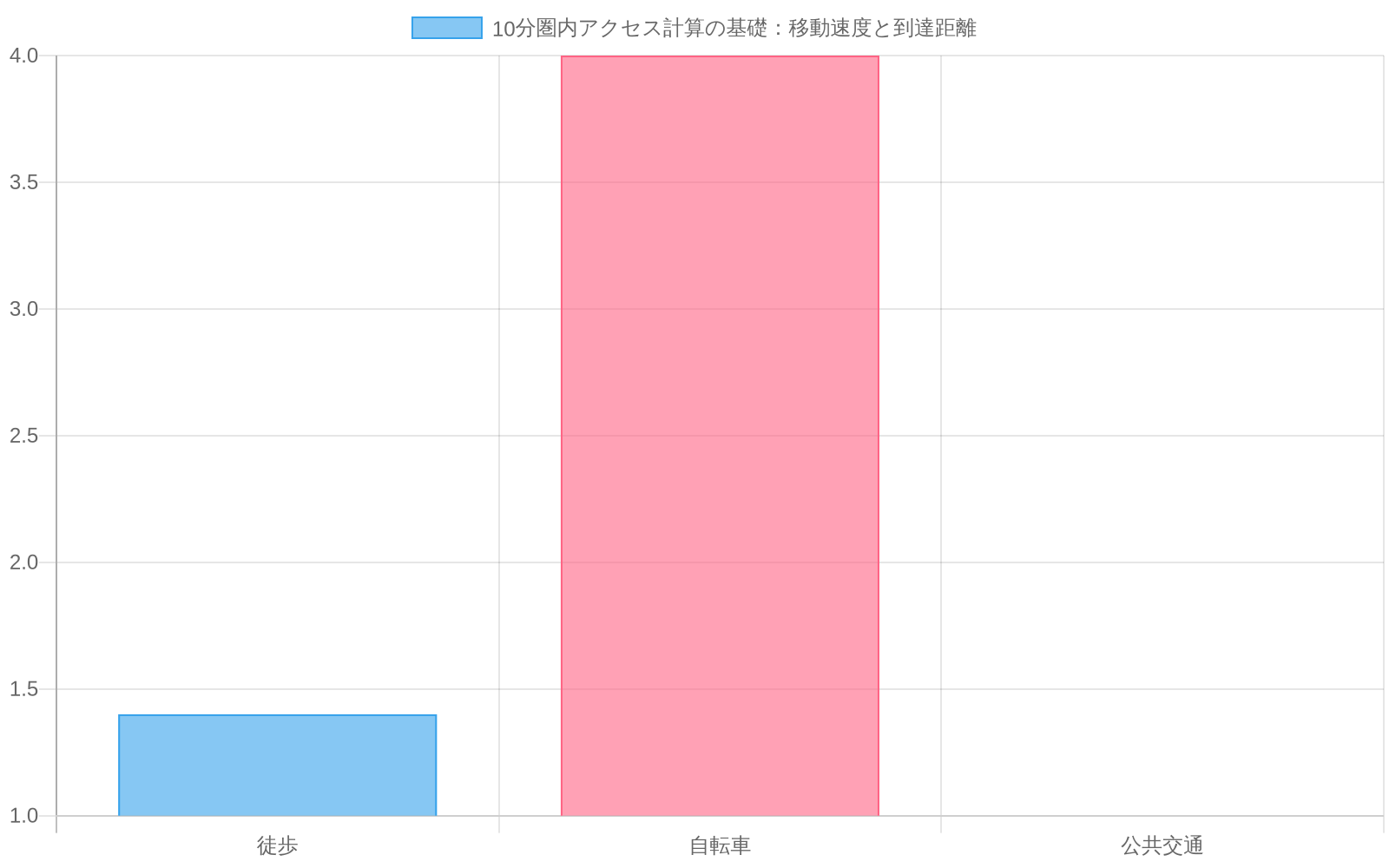 10分圏内アクセス計算の基礎を示す比較チャート。徒歩は移動速度1.4m/sで800mの到達距離、自転車は移動速度4.0m/sで2,400mの到達距離を示す。公共交通は駅から徒歩圏内という定性的な指標で表現されている。