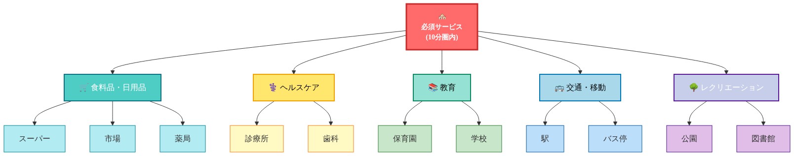 中央に『必須サービス』を配置し、周囲に5つの主要カテゴリを放射状に展開した分類図。『食料品・日用品』(スーパー、市場、薬局)、『ヘルスケア』(診療所、歯科)、『教育』(保育園、学校)、『交通・移動』(駅、バス停)、『レクリエーション』(公園、図書館)が、それぞれ異なる色で区別されており、10分圏内でアクセス可能な生活に必要なサービスの全体像を視覚的に示している。