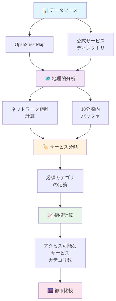 歩行性測定の方法論を示すフロー図。OpenStreetMapと公式サービスディレクトリからのデータソースが、ネットワーク距離計算と10分圏内バッファを用いた地理的分析に流入。その後、必須カテゴリの定義によるサービス分類を経て、アクセス可能なサービスカテゴリ数を指標として計算し、最終的に都市間の比較を実施するプロセスを表現。