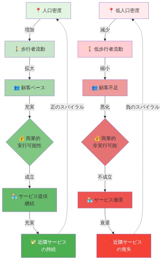 近隣サービスの経済的持続可能性を示す因果関係図。上部は正のスパイラル:人口密度の増加が歩行者流動を拡大させ、顧客ベースが充実し、商業的実行可能性が成立してサービス提供が継続され、近隣サービスが持続する。下部は負のスパイラル:低人口密度から始まり、歩行者流動の減少、顧客不足、商業的非実行可能性、サービス撤退へと至り、近隣サービスが喪失される。両スパイラルは点線で元の状態へ循環することを示す。