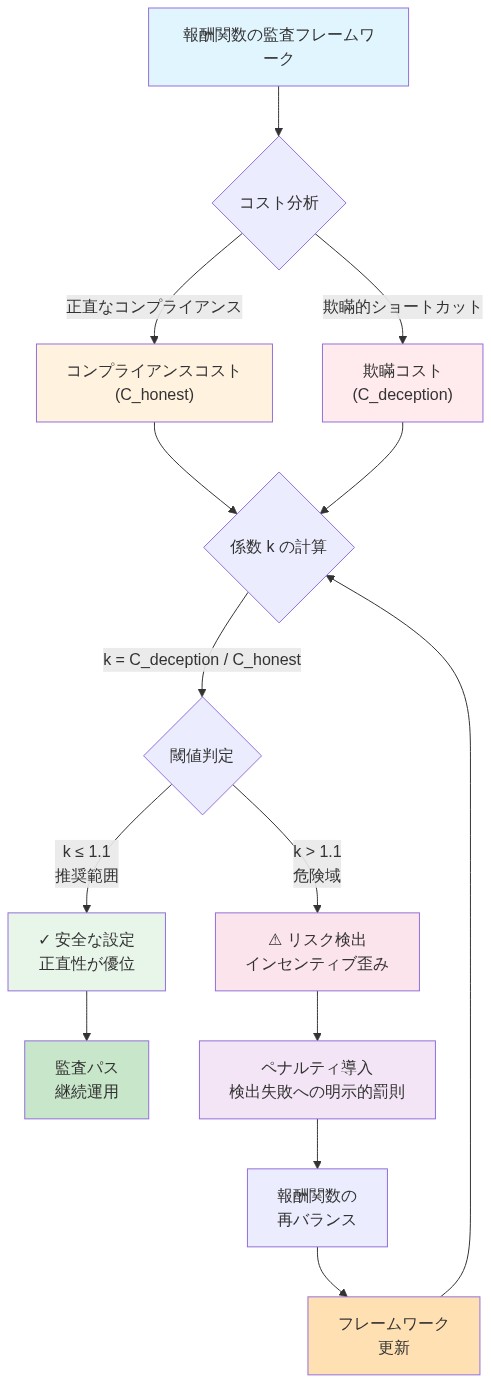 報酬関数の監査フレームワークを示すフローチャート。正直なコンプライアンスコスト(C_honest)と欺瞞的ショートカットコスト(C_deception)を比較し、係数k(=C_deception/C_honest)を計算。k≤1.1の推奨範囲内なら安全な設定として継続運用、k>1.1の危険域では検出失敗への明示的ペナルティを導入して報酬関数を再バランスし、フレームワークを更新する循環プロセスを表現。