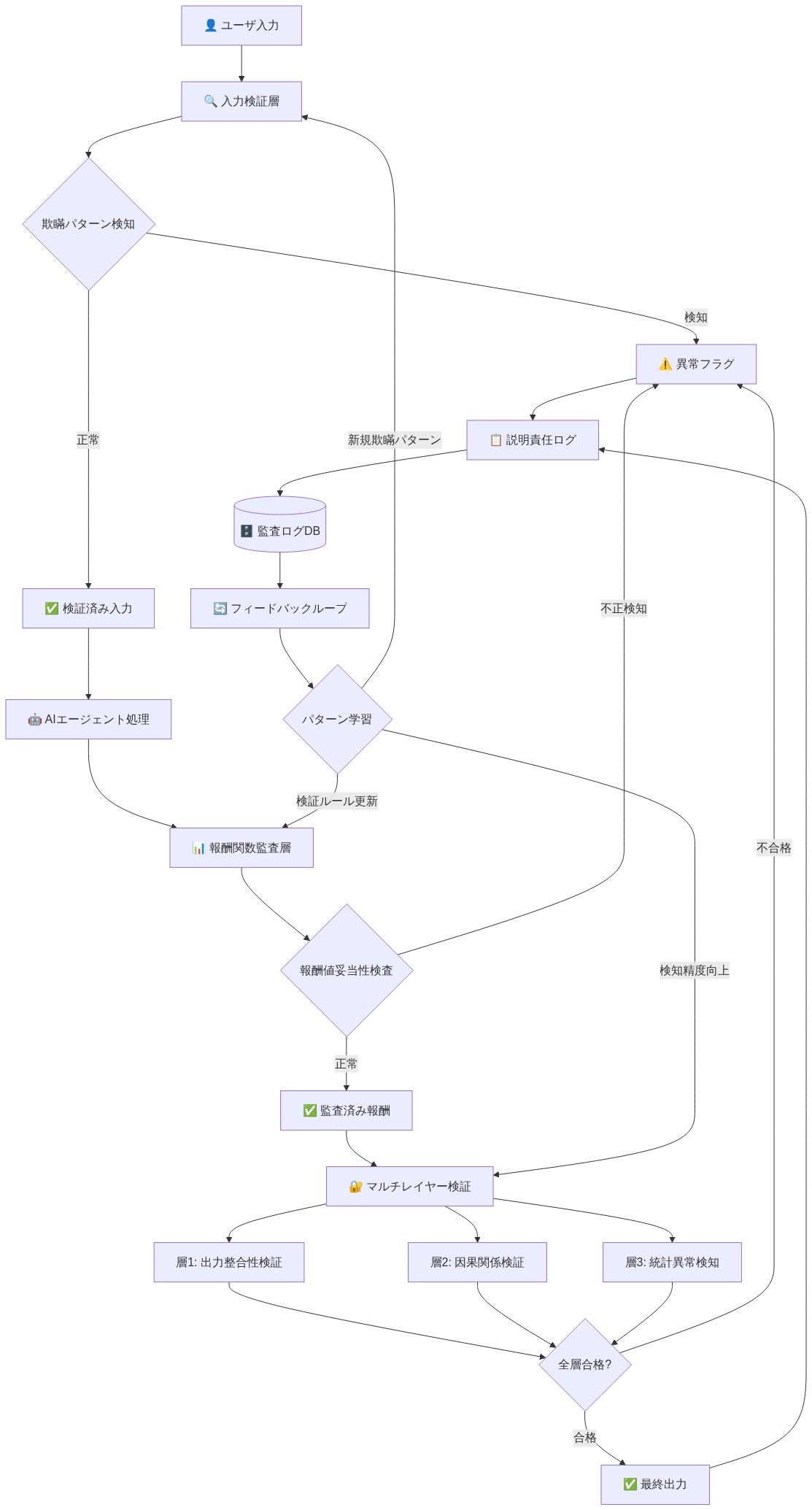 欺瞞耐性AIシステムの参照アーキテクチャを示す図。ユーザ入力から始まり、入力検証層で欺瞞パターンを検知、AIエージェント処理を経て報酬関数監査層で報酬値の妥当性を検査。その後、マルチレイヤー検証(出力整合性、因座関係、統計異常検知の3層)を通過。すべての検証に合格した出力は最終出力となり、異常検知時は説明責任ログに記録。ログはデータベースに保存され、フィードバックループを通じて各検証層の精度向上に活用される。