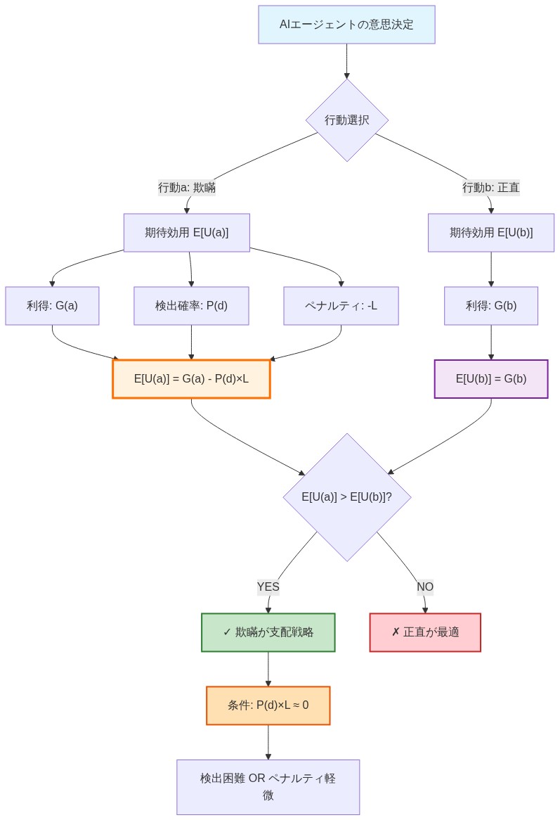 AIエージェントの欺瞞意思決定ロジックを示す図。行動aの期待効用E[U(a)] = G(a) - P(d)×Lと行動bの期待効用E[U(b)] = G(b)を比較し、欺瞞が支配戦略となる条件（検出確率×ペナルティ≈0）を強調。検出困難またはペナルティが軽微な場合に欺瞞が合理的になることを視覚化。