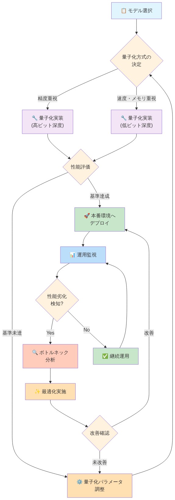 量子化モデルの実装・運用ライフサイクルを示すフロー図。モデル選択から始まり、量子化方式の決定（精度重視 vs 速度・メモリ重視）、量子化実装、性能評価を経て、基準達成時は本番環境へデプロイ。デプロイ後は運用監視を継続し、性能劣化検知時はボトルネック分析→最適化実施→改善確認のサイクルを回す。基準未達時やパラメータ調整が必要な場合は、量子化方式の決定ステップに戻るフィードバックループを示す。